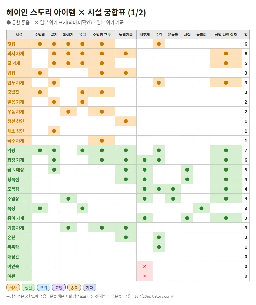 아이템 시설 궁합표 이미지 (식사·생활 시설)