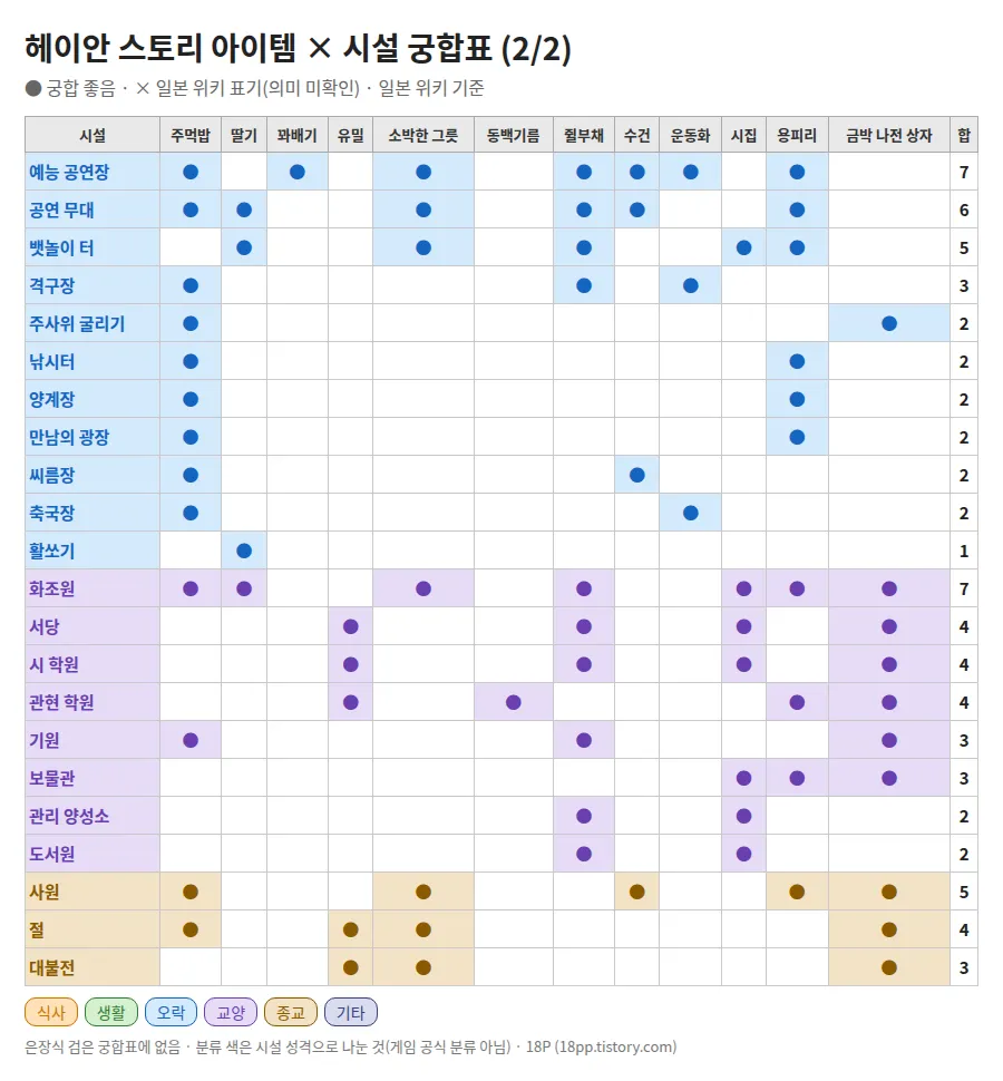 아이템 시설 궁합표 이미지 (오락·교양·종교 시설)