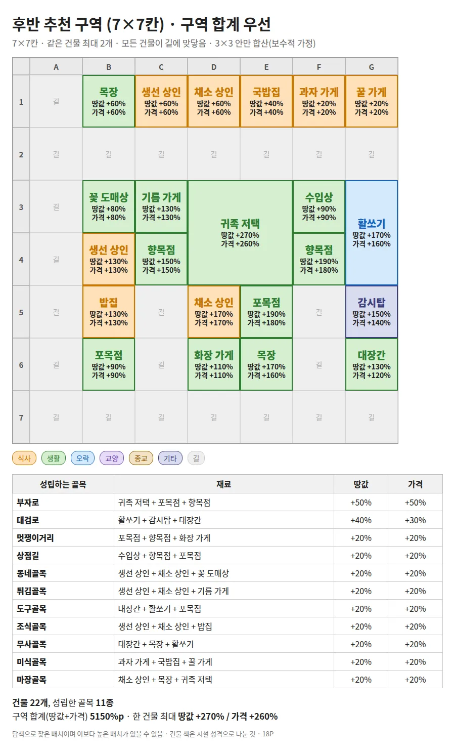 후반 추천 구역 7x7 구역 합계 우선 배치